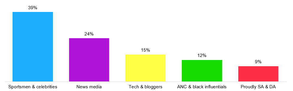 Community breakdown of the 2012 South African Twitter follower network