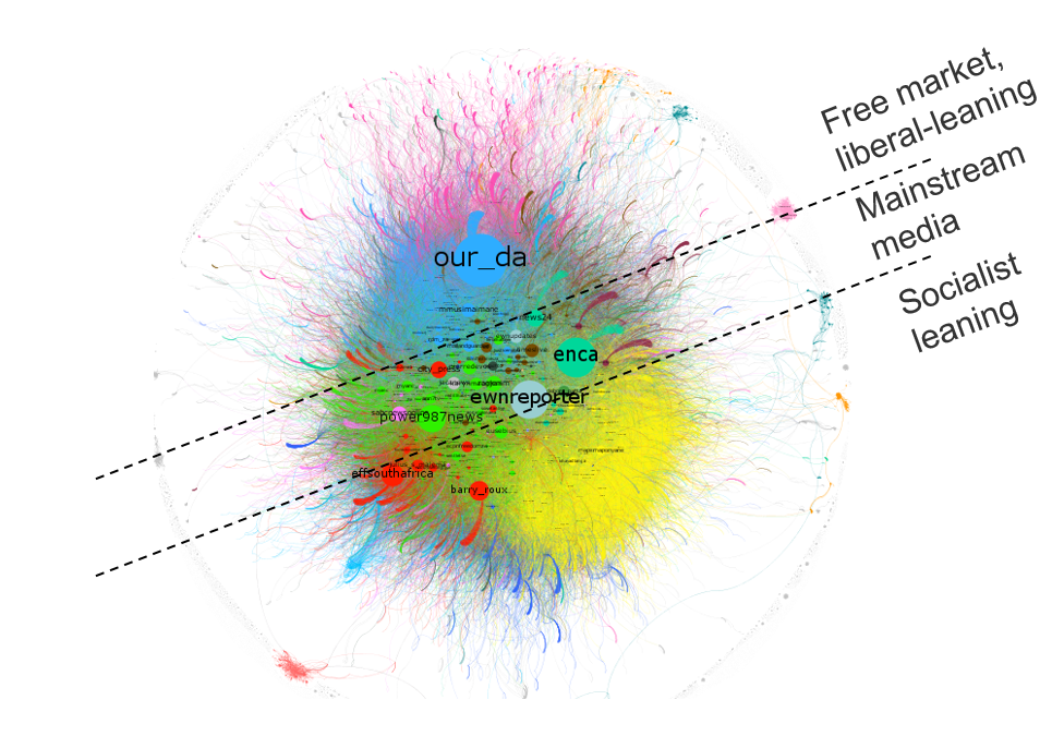 Twitter interaction network based on several combined politics-themed dataset, incorporating over 1.5 million tweets between Jan-Jun 2016. Originally shared in this post: http://www.superlinear.co.za/south-africas-ideological-continuum/
