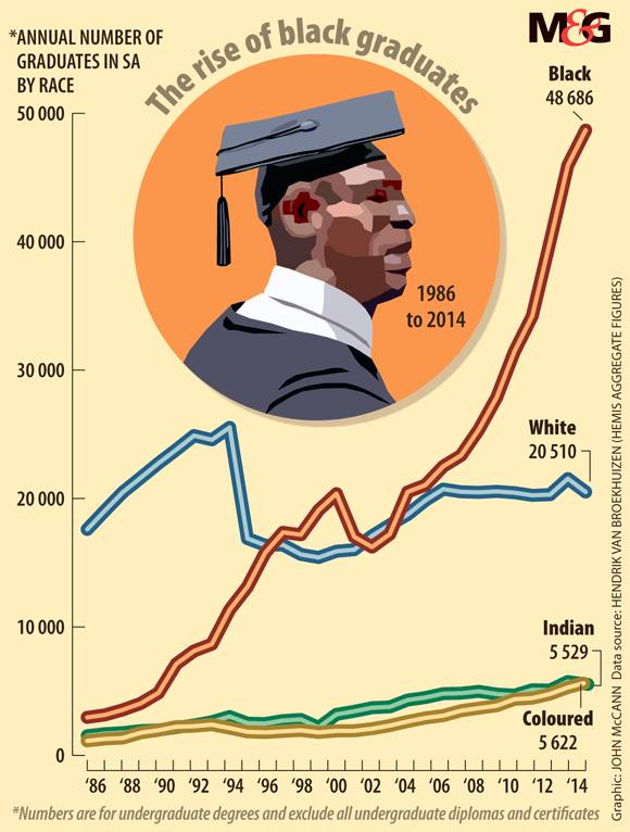 The rise of black graduates